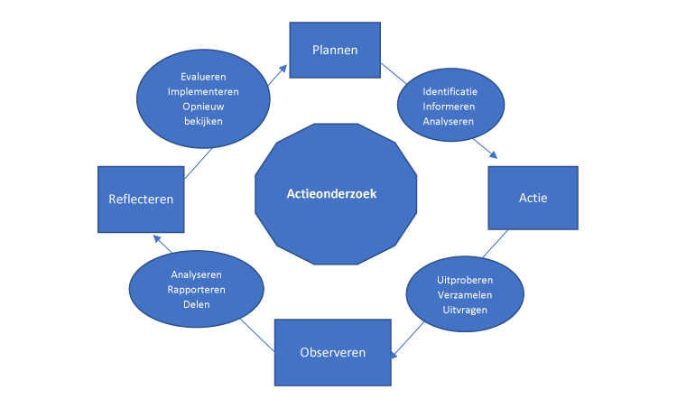 Actieonderzoek